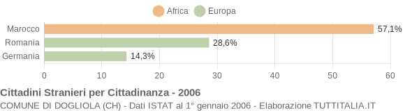 Grafico cittadinanza stranieri - Dogliola 2006