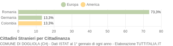 Grafico cittadinanza stranieri - Dogliola 2010