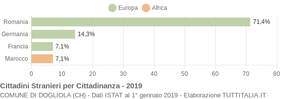 Grafico cittadinanza stranieri - Dogliola 2019