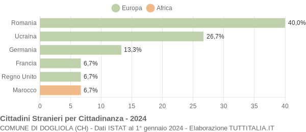 Grafico cittadinanza stranieri - Dogliola 2024