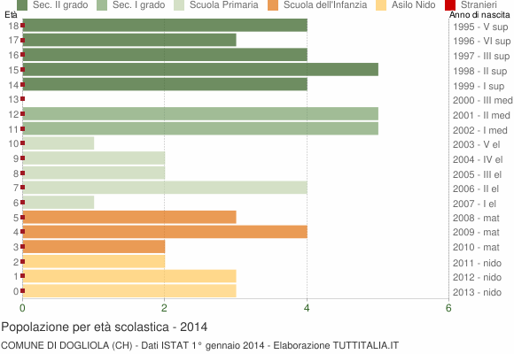 Grafico Popolazione in età scolastica - Dogliola 2014