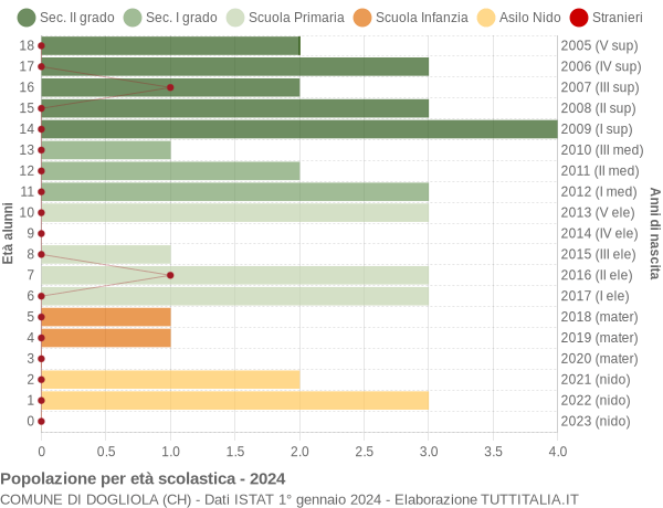 Grafico Popolazione in età scolastica - Dogliola 2024