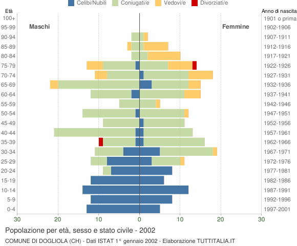 Grafico Popolazione per età, sesso e stato civile Comune di Dogliola (CH)