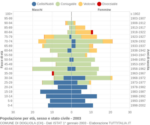 Grafico Popolazione per età, sesso e stato civile Comune di Dogliola (CH)