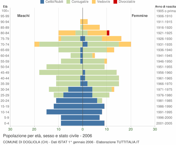 Grafico Popolazione per età, sesso e stato civile Comune di Dogliola (CH)