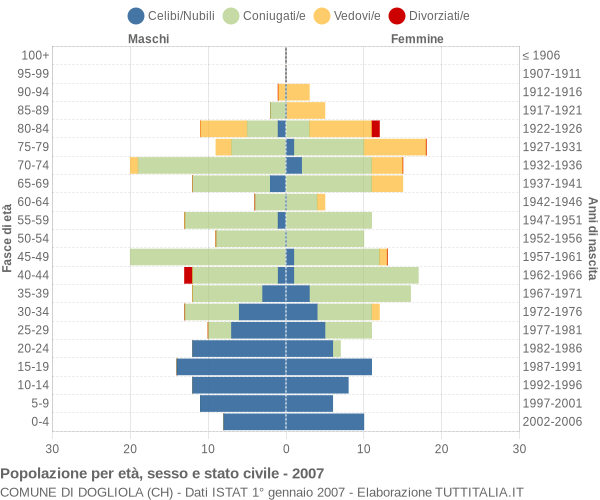 Grafico Popolazione per età, sesso e stato civile Comune di Dogliola (CH)