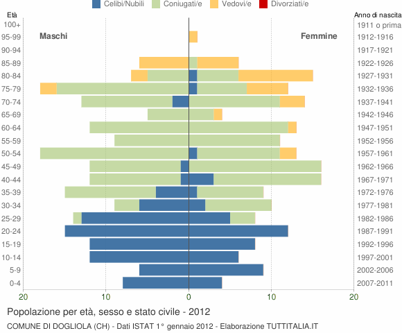 Grafico Popolazione per età, sesso e stato civile Comune di Dogliola (CH)