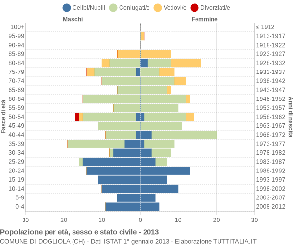 Grafico Popolazione per età, sesso e stato civile Comune di Dogliola (CH)