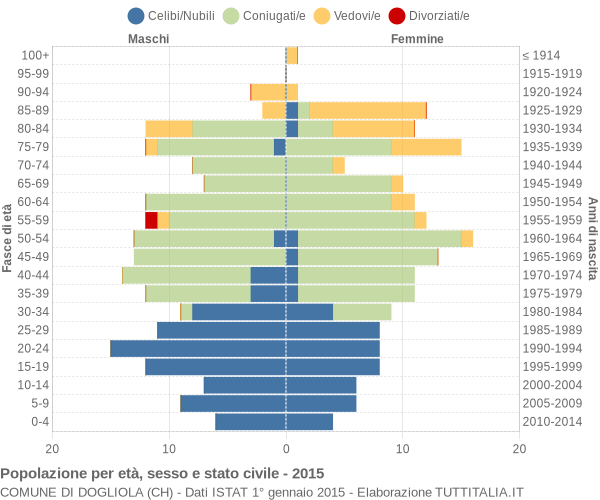 Grafico Popolazione per età, sesso e stato civile Comune di Dogliola (CH)