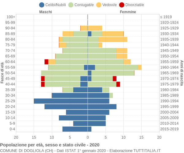 Grafico Popolazione per età, sesso e stato civile Comune di Dogliola (CH)