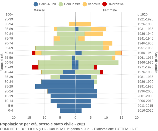 Grafico Popolazione per età, sesso e stato civile Comune di Dogliola (CH)