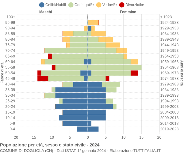 Grafico Popolazione per età, sesso e stato civile Comune di Dogliola (CH)