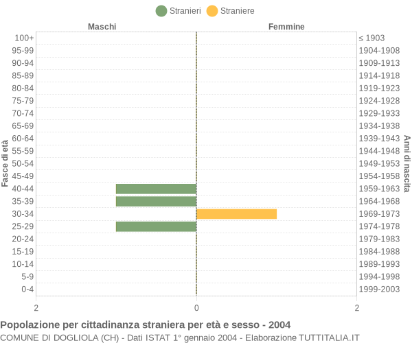 Grafico cittadini stranieri - Dogliola 2004