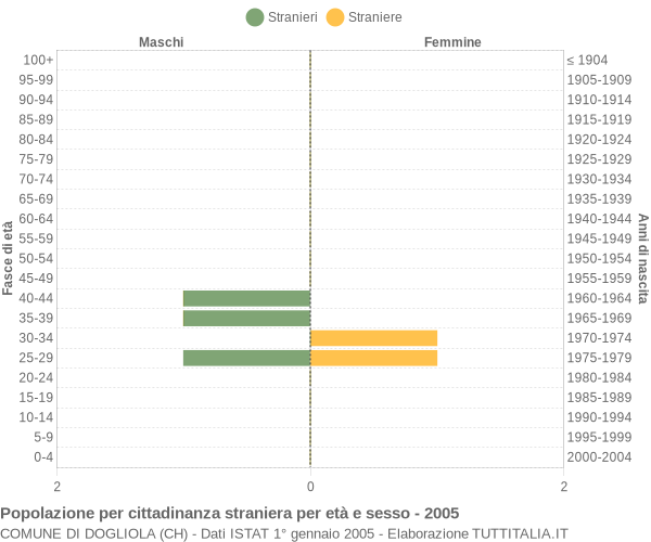 Grafico cittadini stranieri - Dogliola 2005