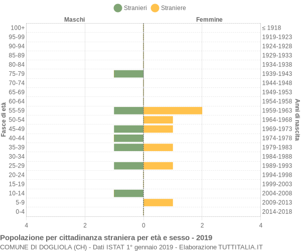 Grafico cittadini stranieri - Dogliola 2019