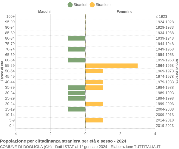 Grafico cittadini stranieri - Dogliola 2024