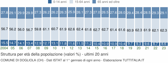 Grafico struttura della popolazione Comune di Dogliola (CH)