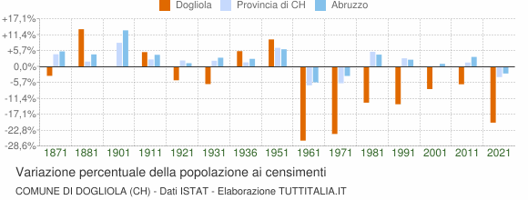 Grafico variazione percentuale della popolazione Comune di Dogliola (CH)