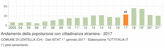 Grafico andamento popolazione stranieri Comune di Lentella (CH)