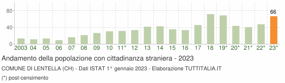 Grafico andamento popolazione stranieri Comune di Lentella (CH)