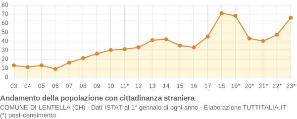 Andamento popolazione stranieri Comune di Lentella (CH)