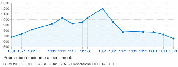 Grafico andamento storico popolazione Comune di Lentella (CH)