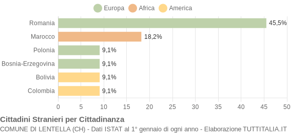 Grafico cittadinanza stranieri - Lentella 2004