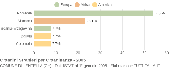 Grafico cittadinanza stranieri - Lentella 2005