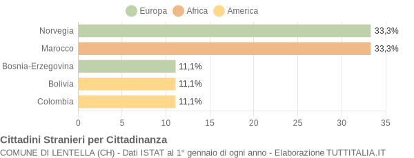 Grafico cittadinanza stranieri - Lentella 2006