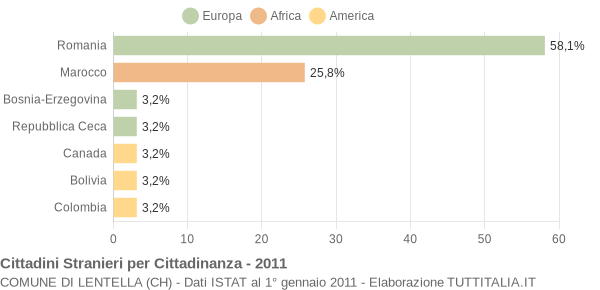 Grafico cittadinanza stranieri - Lentella 2011