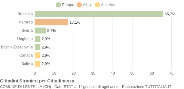 Grafico cittadinanza stranieri - Lentella 2015