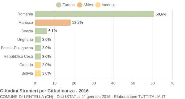 Grafico cittadinanza stranieri - Lentella 2016