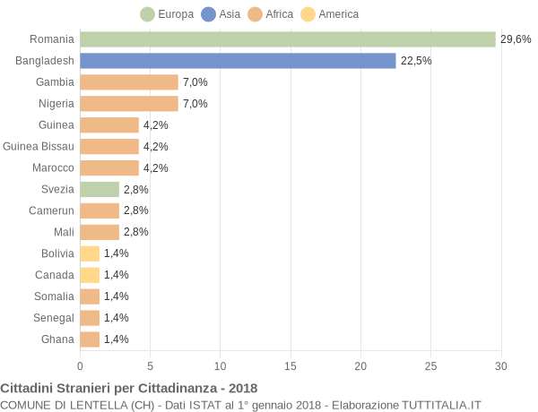 Grafico cittadinanza stranieri - Lentella 2018