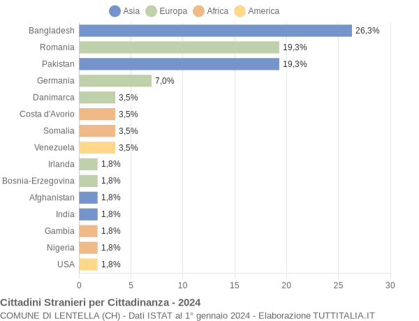 Grafico cittadinanza stranieri - Lentella 2024