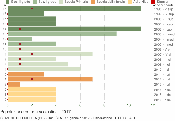 Grafico Popolazione in età scolastica - Lentella 2017