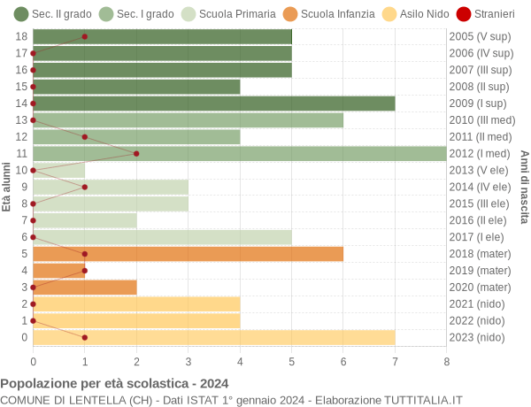 Grafico Popolazione in età scolastica - Lentella 2024