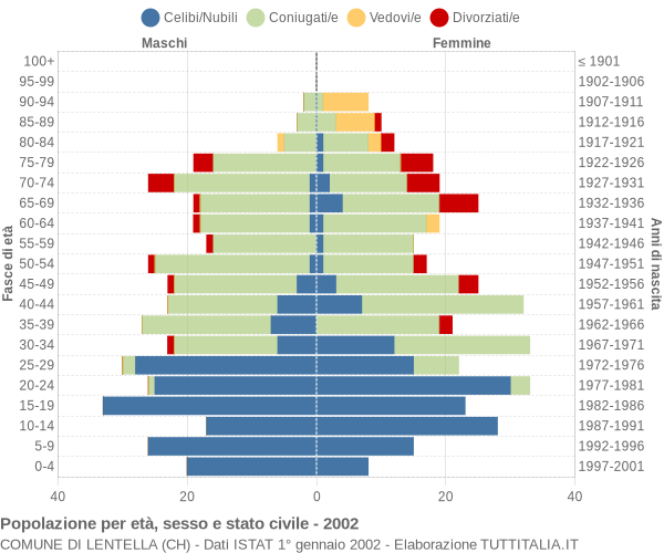 Grafico Popolazione per età, sesso e stato civile Comune di Lentella (CH)