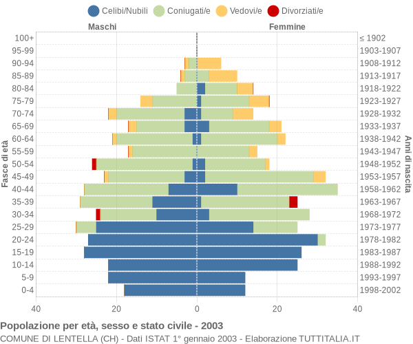 Grafico Popolazione per età, sesso e stato civile Comune di Lentella (CH)