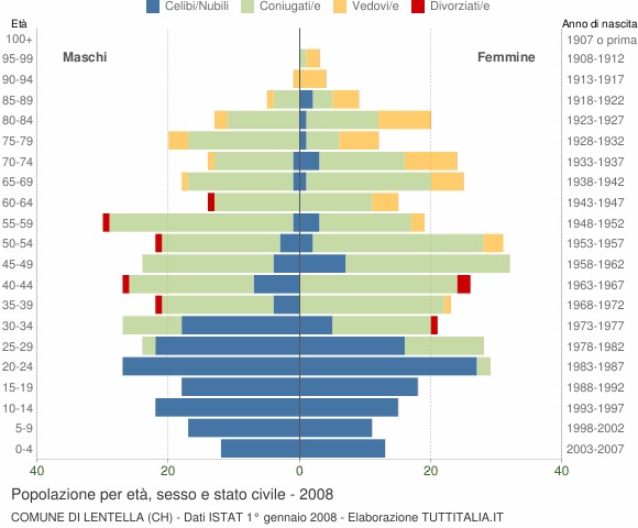 Grafico Popolazione per età, sesso e stato civile Comune di Lentella (CH)