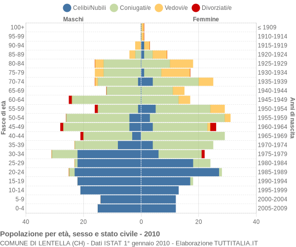 Grafico Popolazione per età, sesso e stato civile Comune di Lentella (CH)