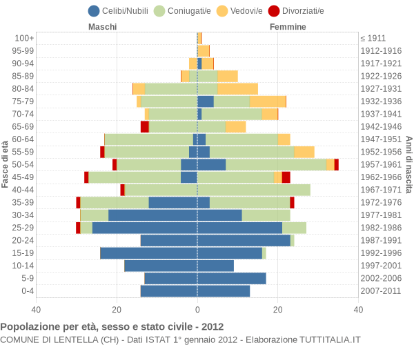 Grafico Popolazione per età, sesso e stato civile Comune di Lentella (CH)