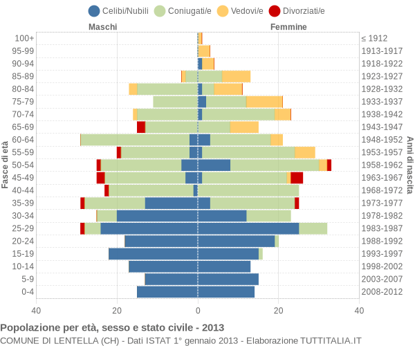 Grafico Popolazione per età, sesso e stato civile Comune di Lentella (CH)