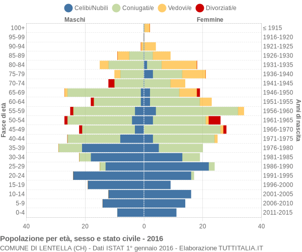 Grafico Popolazione per età, sesso e stato civile Comune di Lentella (CH)