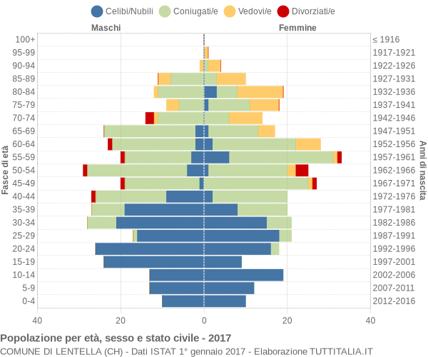 Grafico Popolazione per età, sesso e stato civile Comune di Lentella (CH)