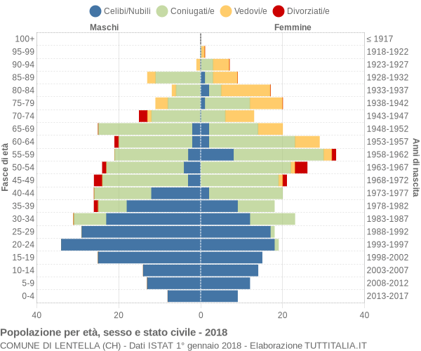 Grafico Popolazione per età, sesso e stato civile Comune di Lentella (CH)