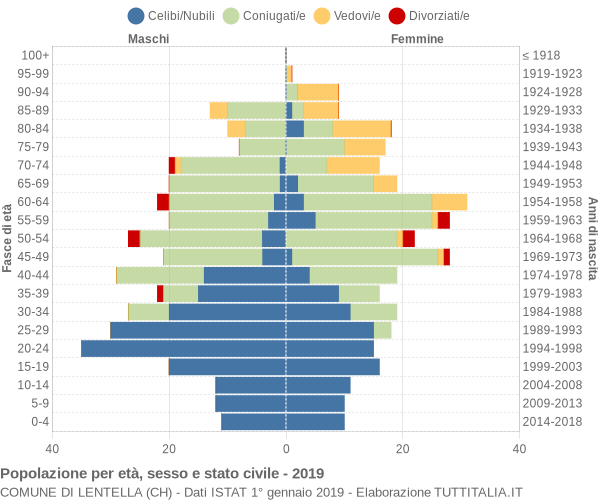 Grafico Popolazione per età, sesso e stato civile Comune di Lentella (CH)