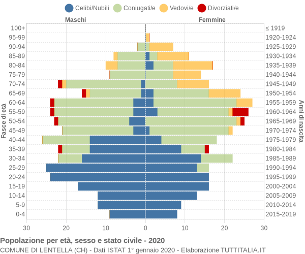 Grafico Popolazione per età, sesso e stato civile Comune di Lentella (CH)