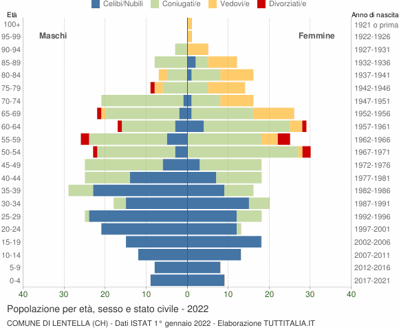 Grafico Popolazione per età, sesso e stato civile Comune di Lentella (CH)