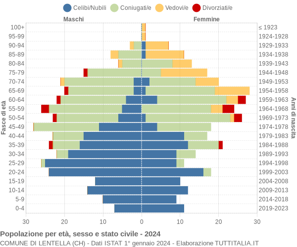 Grafico Popolazione per età, sesso e stato civile Comune di Lentella (CH)