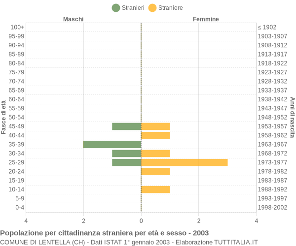 Grafico cittadini stranieri - Lentella 2003